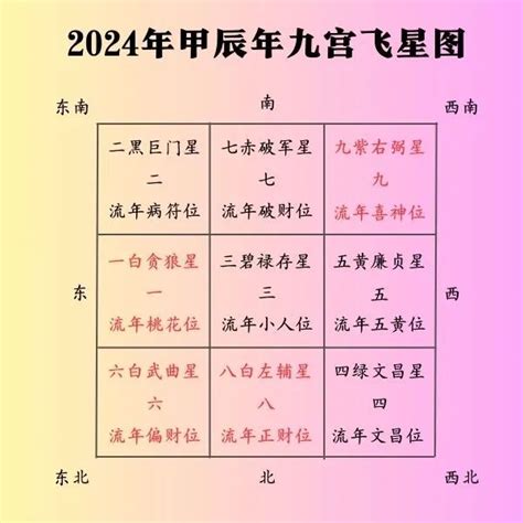 离宅九宫|2024甲辰年，九宫飞星风水布局方位详解，年运分。